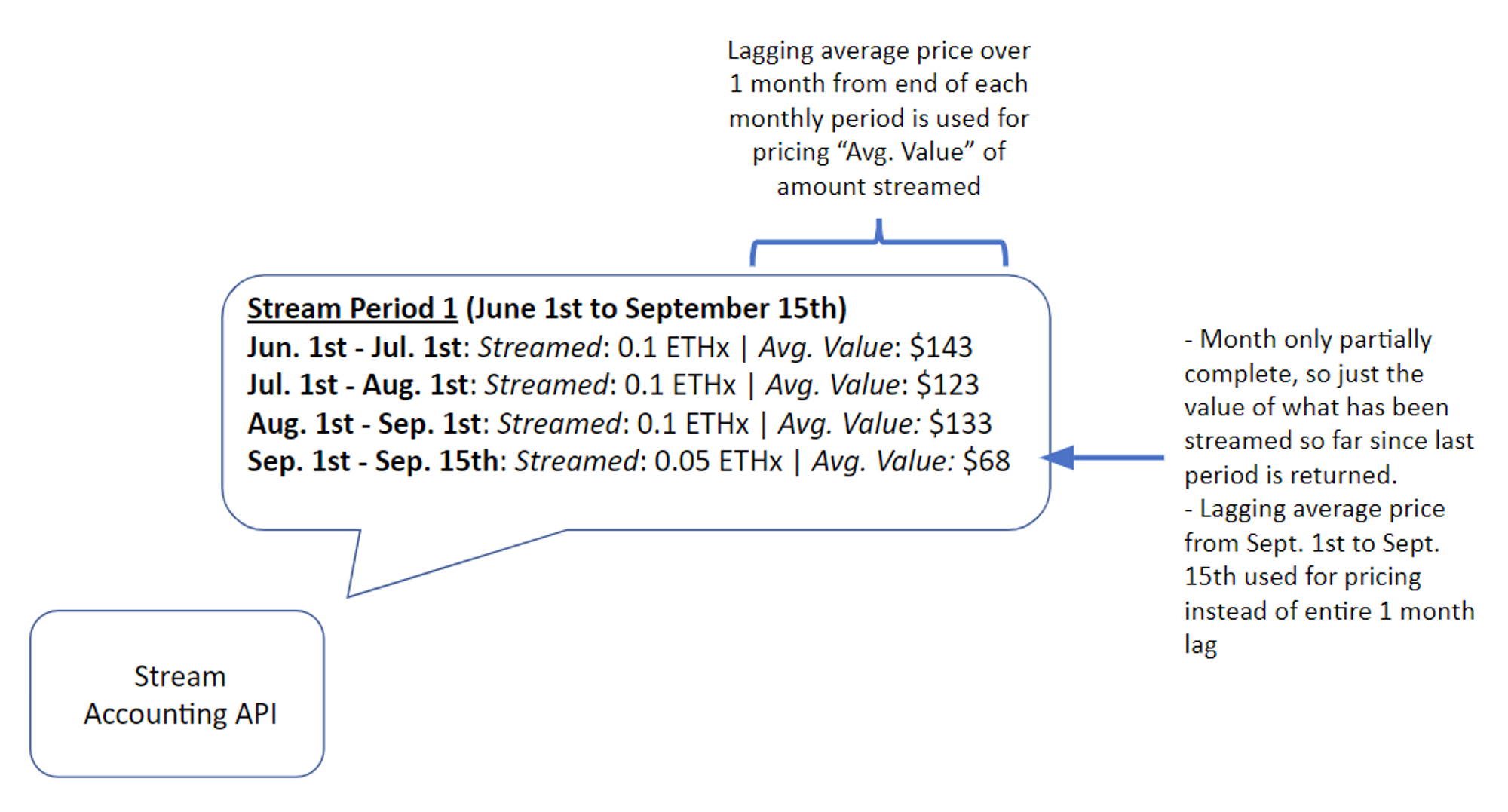 Stream Accounting API Data